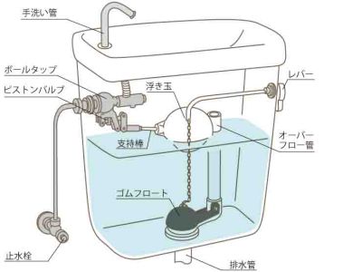 トイレの水が止まらない